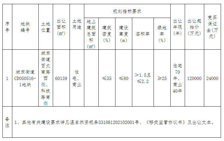 温岭市城东街道百丈南路西侧