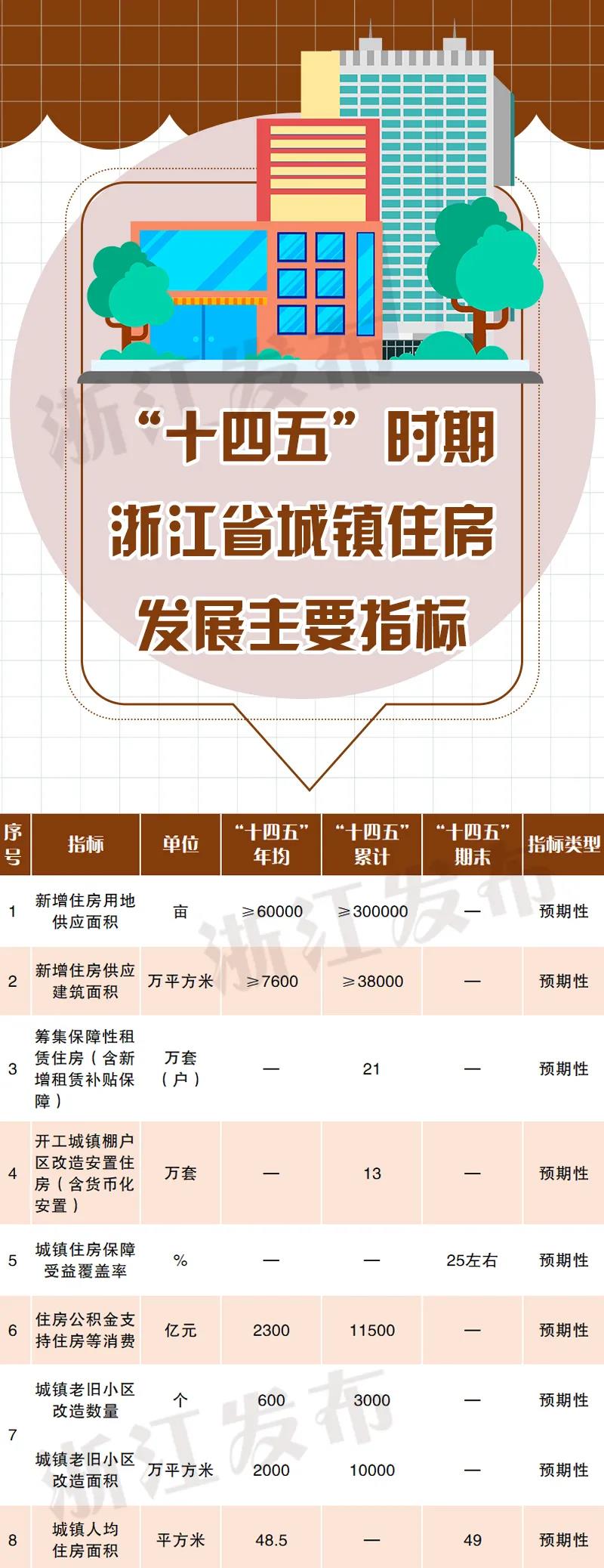 关于浙江未来5年的住房政策