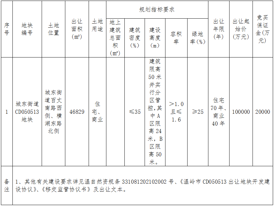 万固综合体旁商住地块挂牌